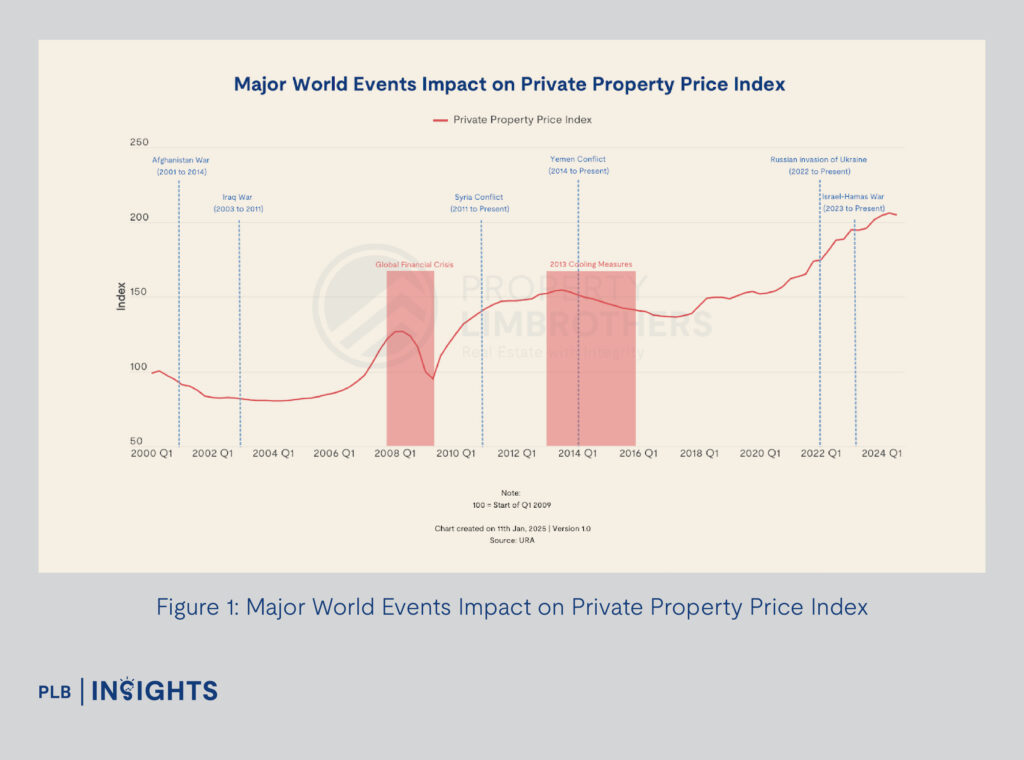 Figure 1: Major World Events Impact on Private Property Price Index
Discover whether Bitcoin’s bull runs influence Singapore’s real estate market and what it means for investors.