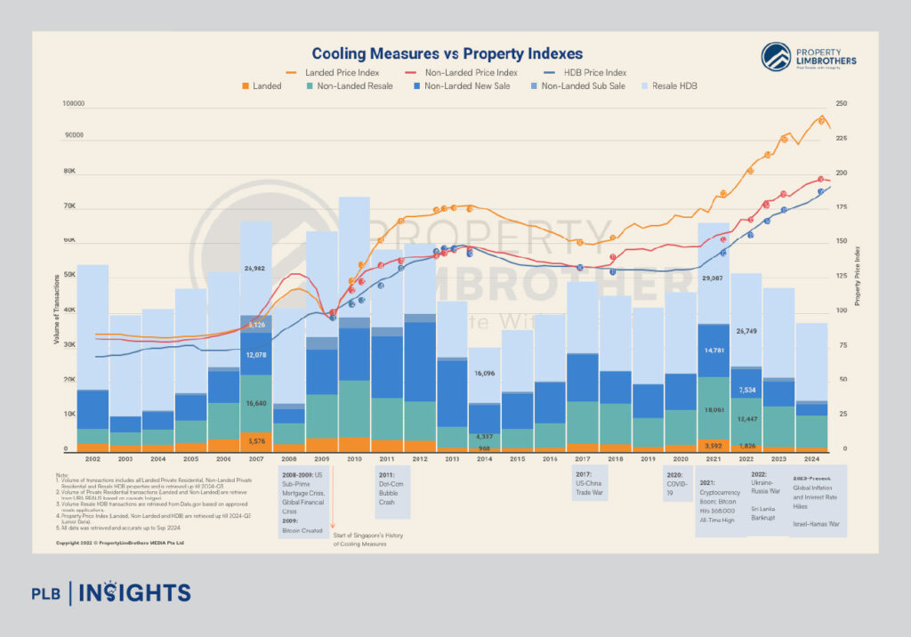 Explore how land supply and bid prices shape Singapore’s private property market, driving new launch prices and long-term investment value.