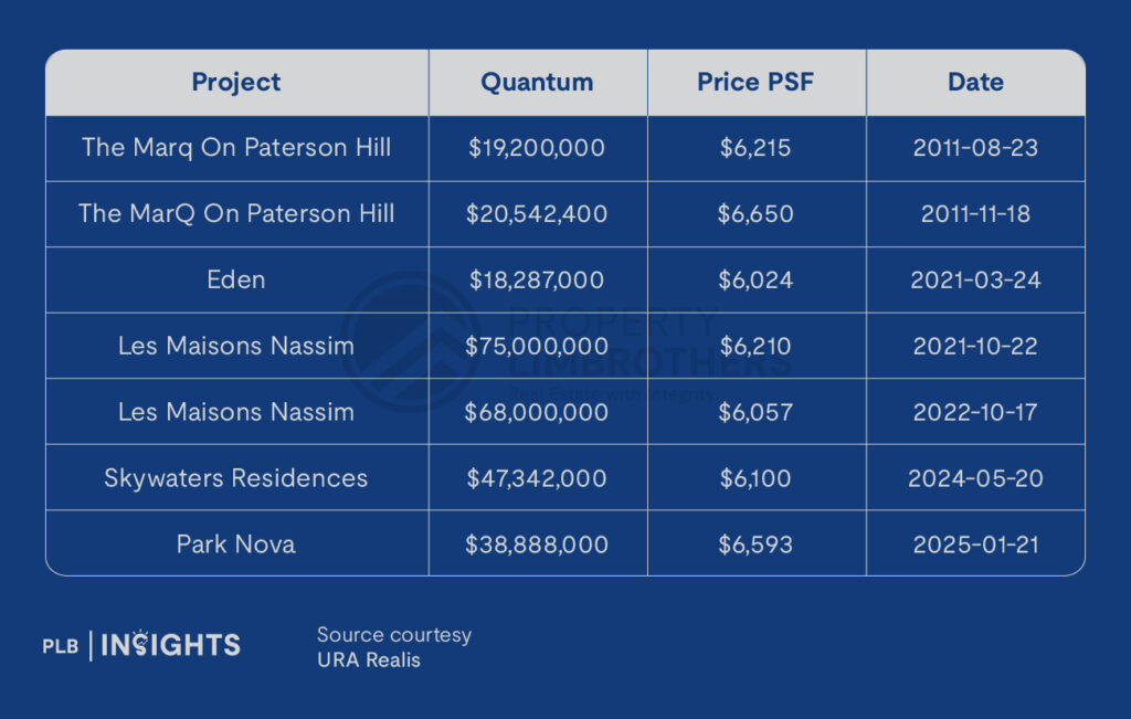 Park Nova’s record-breaking $6,593 psf sale defies market slowdown, proving that ultra-luxury demand remains resilient despite cooling measures.