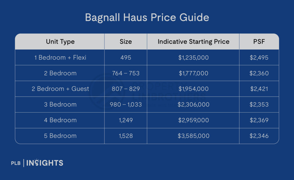 Explore the exclusive Bagnall Haus, a freehold condo near the upcoming Sungei Bedok MRT with spacious layouts and competitive entry prices.