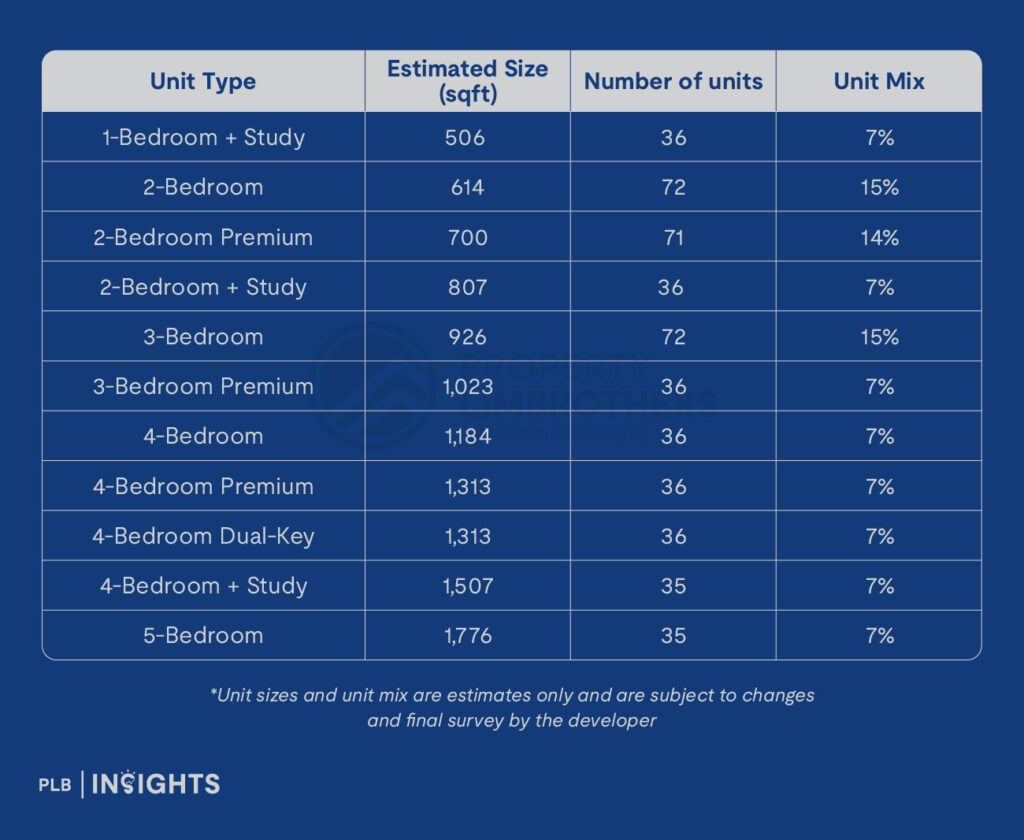 ELTA, a new launch in Clementi’s District 5, offers families and investors a prime location near top schools, excellent connectivity, and strong growth potential.