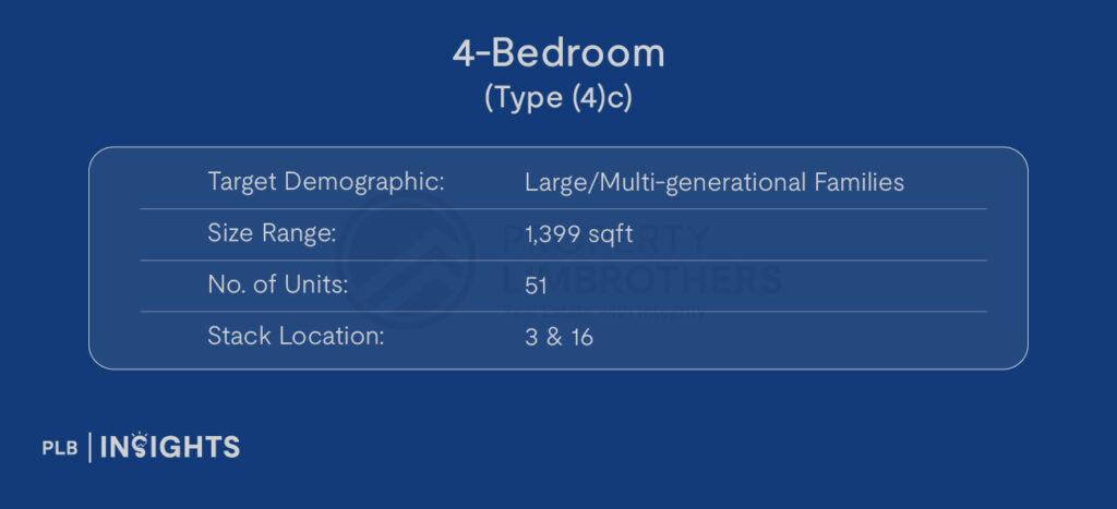 Image courtesy of Lentor Central Residences

Target Demographic: Large/Multi-generational Families

Size: 1,399 sqft

No. of Units: 51

Stack Location: 3 & 16