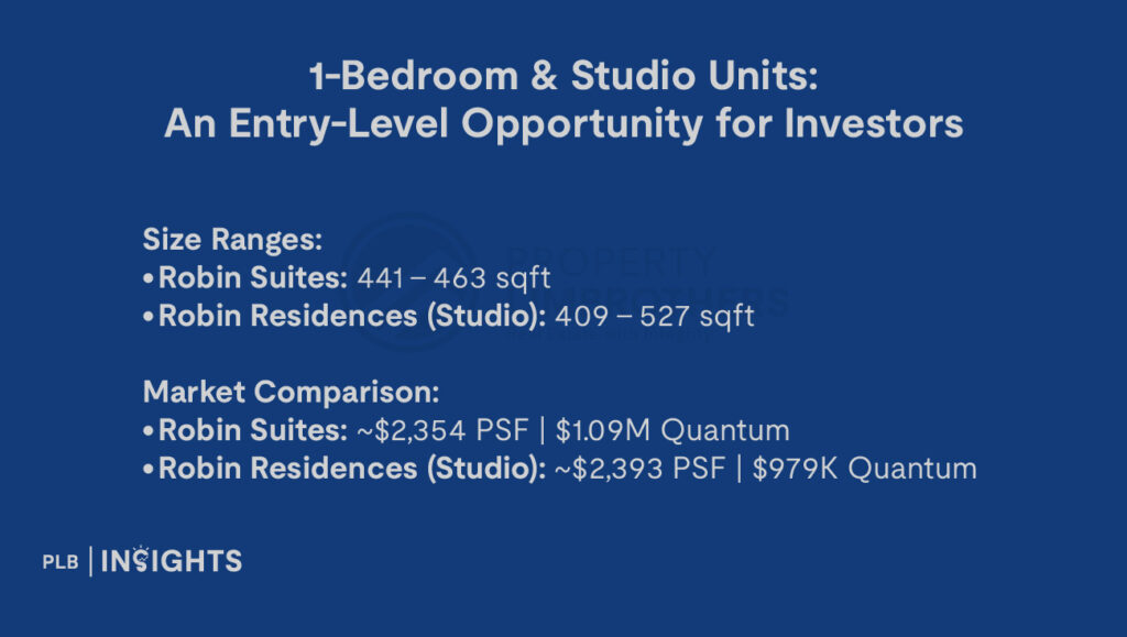 Size Ranges:

Robin Suites: 441 - 463 sqft

Robin Residences (Studio): 409 - 527 sqft

Market Comparison:

Robin Suites: ~$2,354 PSF | $1.09M Quantum

Robin Residences (Studio): ~$2,393 PSF | $979K Quantum