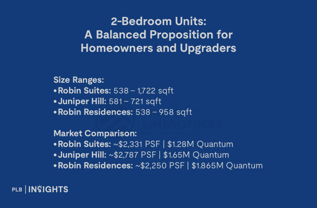 Size Ranges:

Robin Suites: 538 - 1,722 sqft

Juniper Hill: 581 - 721 sqft

Robin Residences: 538 - 958 sqft

Market Comparison:

Robin Suites: ~$2,331 PSF | $1.28M Quantum

Juniper Hill: ~$2,787 PSF | $1.65M Quantum

Robin Residences: ~$2,250 PSF | $1.865M Quantum