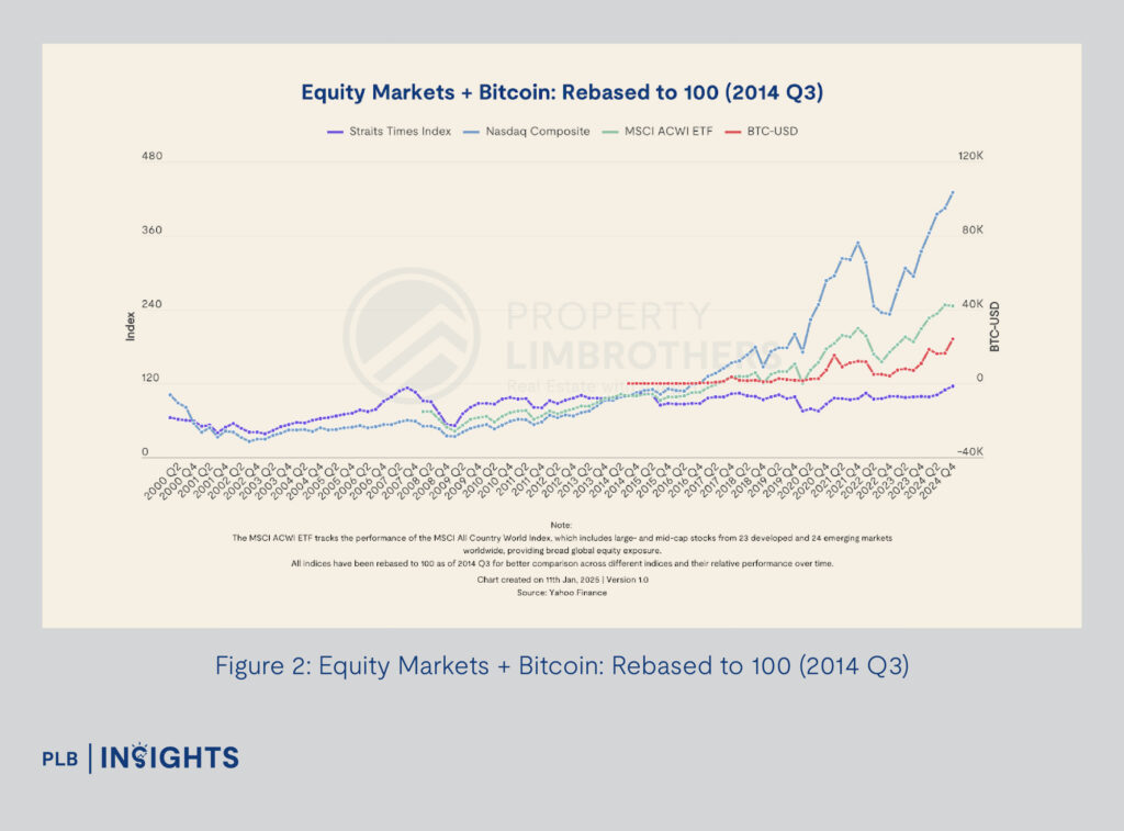 Figure 2: Equity Markets + Bitcoin: Rebased to 100 (2014 Q3)
Discover whether Bitcoin’s bull runs influence Singapore’s real estate market and what it means for investors.