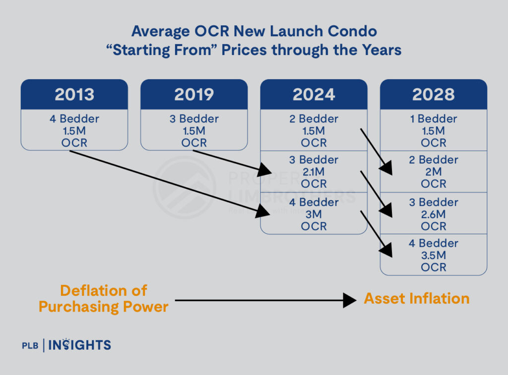 Explore how land supply and bid prices shape Singapore’s private property market, driving new launch prices and long-term investment value.