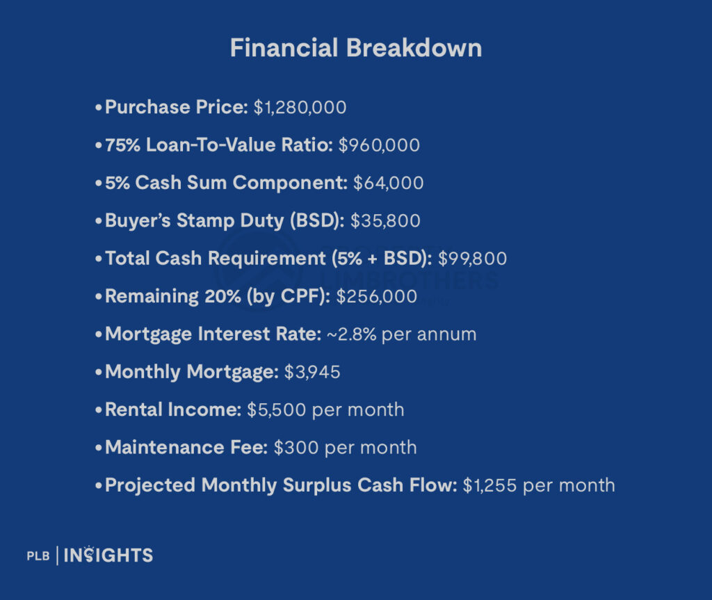 Purchase Price: $1,280,000

75% Loan-To-Value Ratio: $960,000

5% Cash Sum Component: $64,000

Buyer’s Stamp Duty (BSD): $35,800

Total Cash Requirement (5% + BSD): $99,800

Remaining 20% (by CPF): $256,000

Mortgage Interest Rate: ~2.8% per annum

Monthly Mortgage: $3,945

Rental Income: $5,500 per month

Maintenance Fee: $300 per month

Projected Monthly Surplus Cash Flow: $1,255 per month