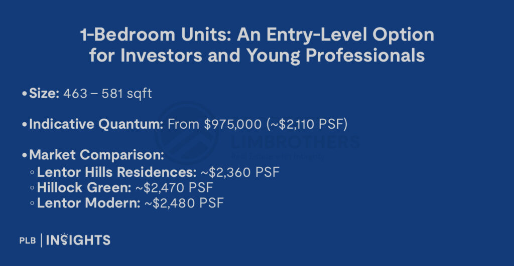 Size: 463 – 581 sqft

Indicative Quantum: From $975,000 (~$2,110 PSF)

Market Comparison:

Lentor Hills Residences: ~$2,360 PSF

Hillock Green: ~$2,470 PSF

Lentor Modern: ~$2,480 PSF