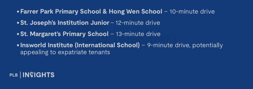 Farrer Park Primary School & Hong Wen School – 10-minute drive

St. Joseph’s Institution Junior – 12-minute drive

St. Margaret’s Primary School – 13-minute drive

Insworld Institute (International School) – 9-minute drive, potentially appealing to expatriate tenants