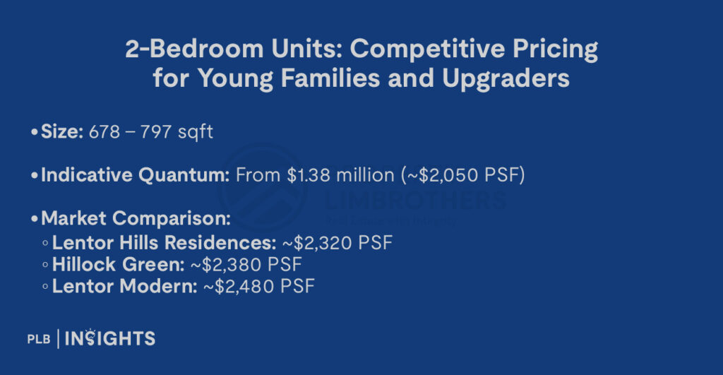 Size: 678 – 797 sqft

Indicative Quantum: From $1.38 million (~$2,050 PSF)

Market Comparison:

Lentor Hills Residences: ~$2,320 PSF

Hillock Green: ~$2,380 PSF

Lentor Modern: ~$2,480 PSF