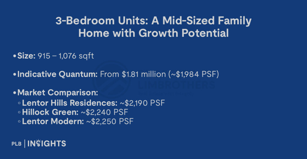 Size: 915 – 1,076 sqft

Indicative Quantum: From $1.81 million (~$1,984 PSF)

Market Comparison:

Lentor Hills Residences: ~$2,190 PSF

Hillock Green: ~$2,240 PSF

Lentor Modern: ~$2,250 PSF