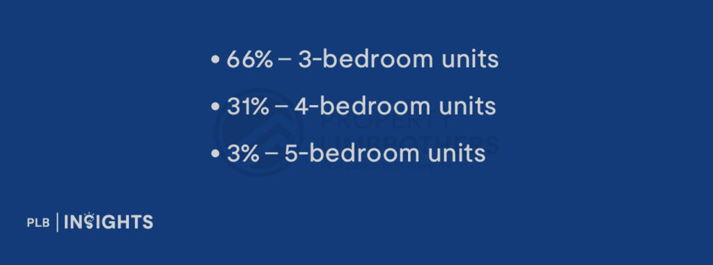 66% – 3-bedroom units

31% – 4-bedroom units

3% – 5-bedroom units