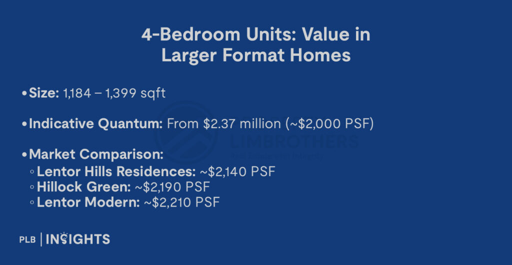 Size: 1,184 – 1,399 sqft

Indicative Quantum: From $2.37 million (~$2,000 PSF)

Market Comparison:

Lentor Hills Residences: ~$2,140 PSF

Hillock Green: ~$2,190 PSF

Lentor Modern: ~$2,210 PSF