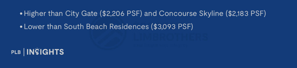 Higher than City Gate ($2,206 PSF) and Concourse Skyline ($2,183 PSF)

Lower than South Beach Residences ($3,093 PSF)