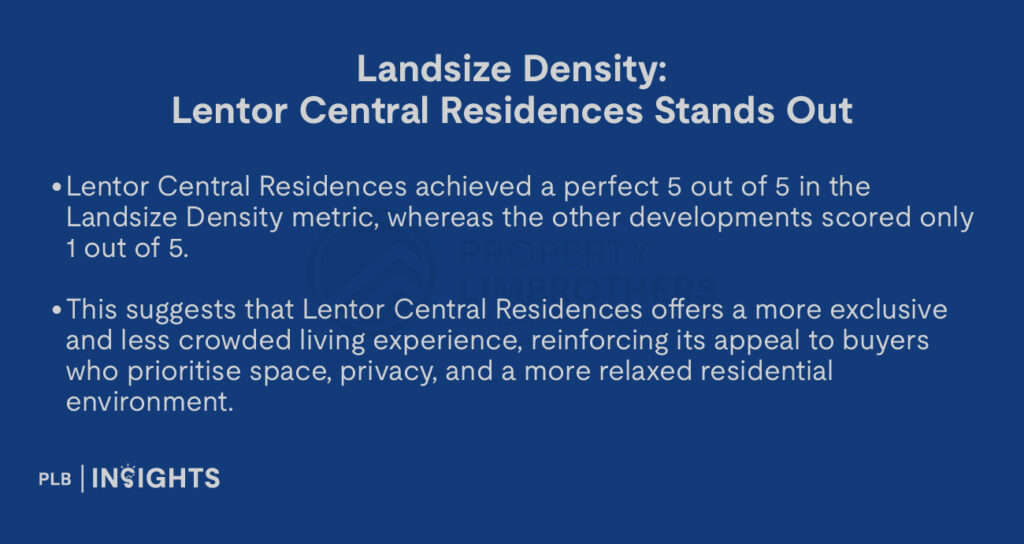 Lentor Central Residences achieved a perfect 5 out of 5 in the Landsize Density metric, whereas the other developments scored only 1 out of 5.

This suggests that Lentor Central Residences offers a more exclusive and less crowded living experience, reinforcing its appeal to buyers who prioritise space, privacy, and a more relaxed residential environment.