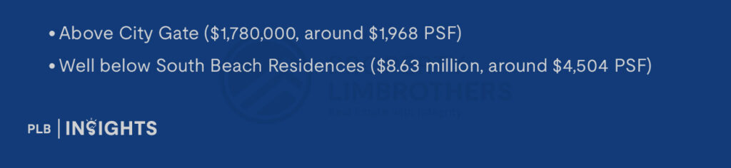 Above City Gate ($1,780,000,  around $1,968 PSF)

Well below South Beach Residences ($8.63 million,  around $4,504 PSF)