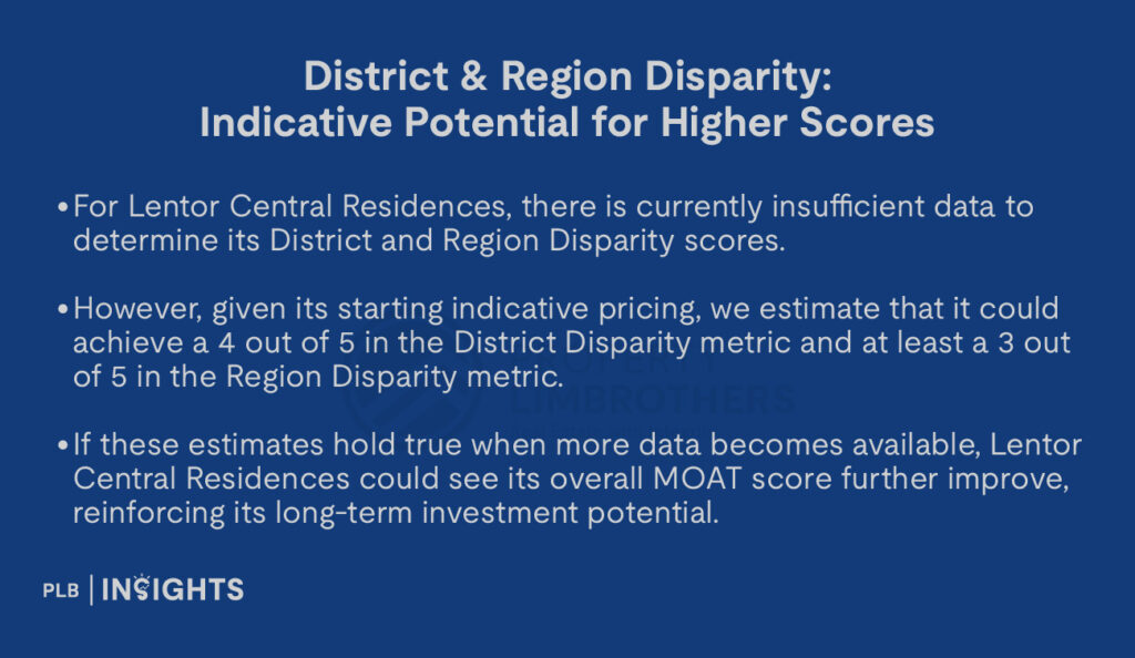 For Lentor Central Residences, there is currently insufficient data to determine its District and Region Disparity scores.

However, given its starting indicative pricing, we estimate that it could achieve a 4 out of 5 in the District Disparity metric and at least a 3 out of 5 in the Region Disparity metric.

If these estimates hold true when more data becomes available, Lentor Central Residences could see its overall MOAT score further improve, reinforcing its long-term investment potential.