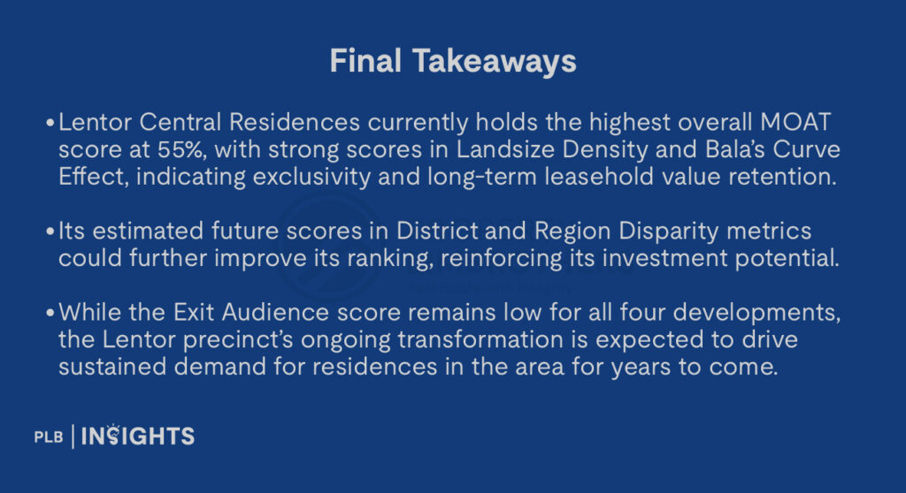 Lentor Central Residences currently holds the highest overall MOAT score at 55%, with strong scores in Landsize Density and Bala’s Curve Effect, indicating exclusivity and long-term leasehold value retention.

Its estimated future scores in District and Region Disparity metrics could further improve its ranking, reinforcing its investment potential.

While the Exit Audience score remains low for all four developments, the Lentor precinct’s ongoing transformation is expected to drive sustained demand for residences in the area for years to come.