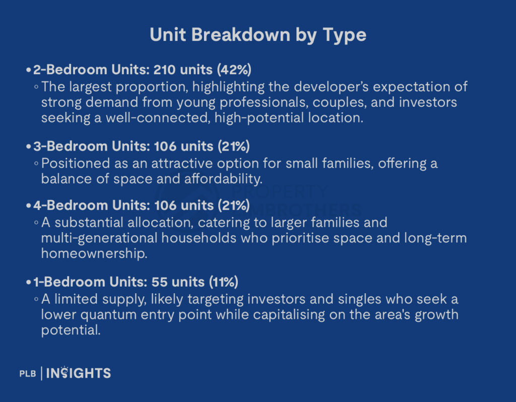 2-Bedroom Units: 210 units (42%)

The largest proportion, highlighting the developer’s expectation of strong demand from young professionals, couples, and investors seeking a well-connected, high-potential location.

3-Bedroom Units: 106 units (21%)

Positioned as an attractive option for small families, offering a balance of space and affordability.

4-Bedroom Units: 106 units (21%)

A substantial allocation, catering to larger families and multi-generational households who prioritise space and long-term homeownership.

1-Bedroom Units: 55 units (11%)

A limited supply, likely targeting investors and singles who seek a lower quantum entry point while capitalising on the area's growth potential.