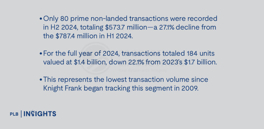 Only 80 prime non-landed transactions were recorded in H2 2024, totaling $573.7 million—a 27.1% decline from the $787.4 million in H1 2024.

For the full year of 2024, transactions totaled 184 units valued at $1.4 billion, down 22.1% from 2023’s $1.7 billion.

This represents the lowest transaction volume since Knight Frank began tracking this segment in 2009.