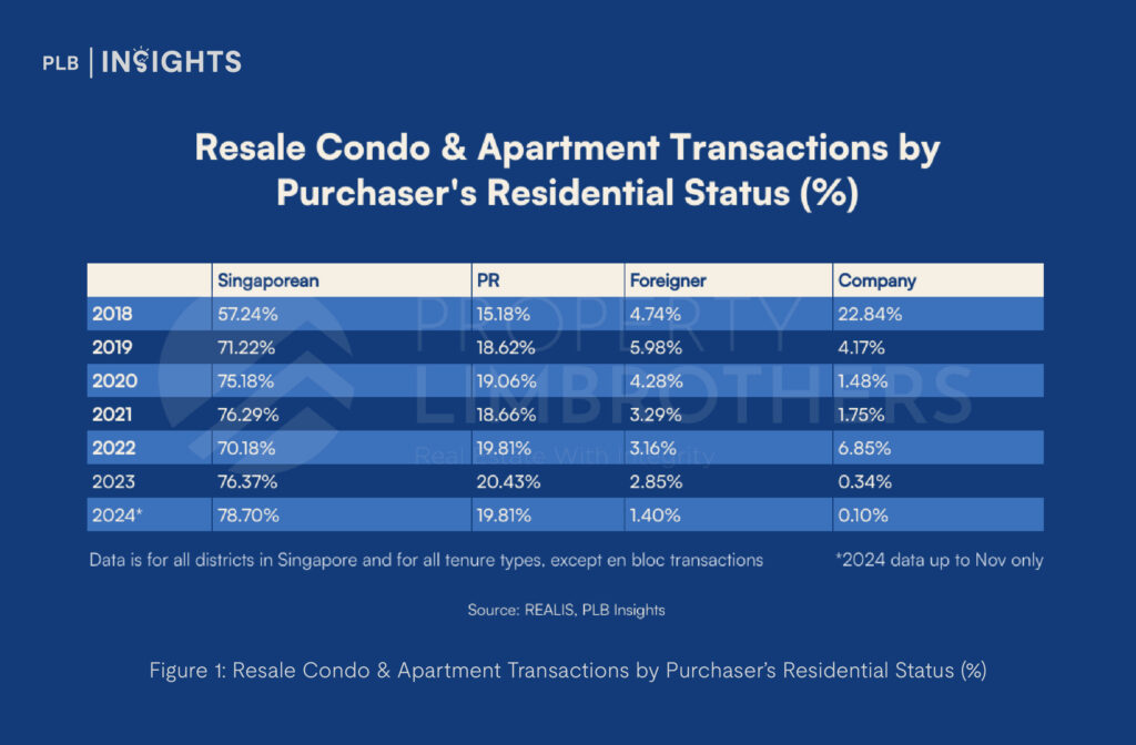 Figure 1: Resale Condo & Apartment Transactions by Purchaser’s Residential Status (%)