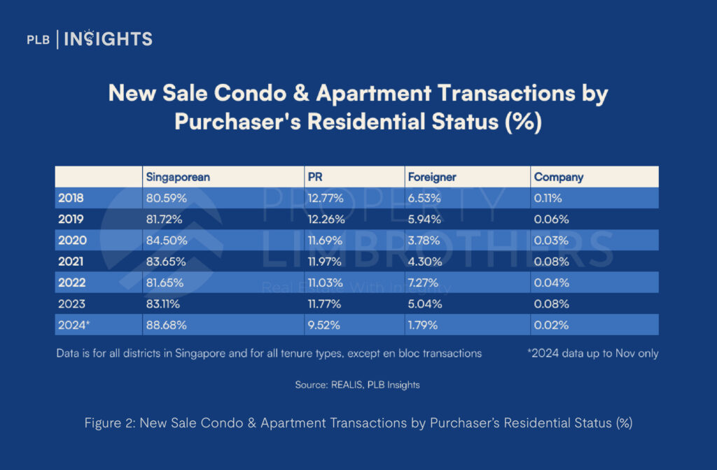 Figure 2: New Sale Condo & Apartment Transactions by Purchaser’s Residential Status (%)