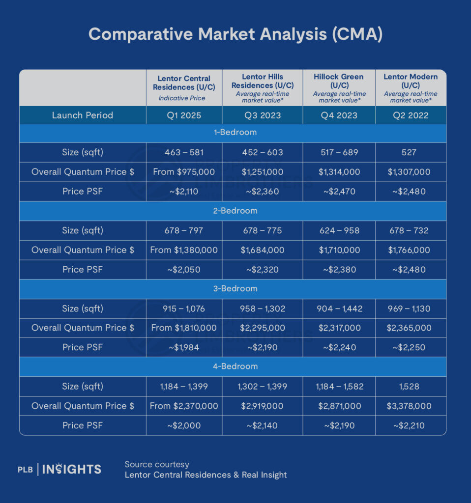 Lentor Central Residences: A prime new launch in the growing Lentor precinct with strong connectivity, competitive pricing, and high investment potential. Explore our in-depth review on pricing, unit mix, and key highlights.