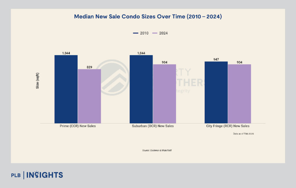 Singapore condos are shrinking—are smaller units still livable? Explore how affordability and space impact homebuyers in today's market.