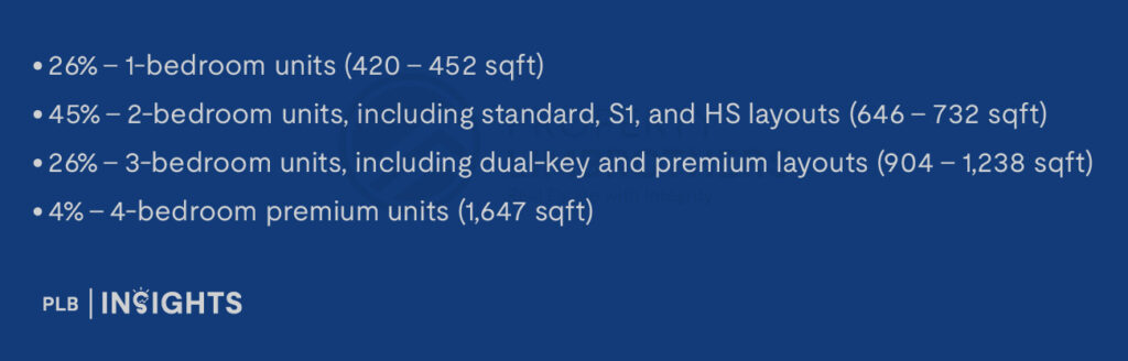 26% – 1-bedroom units (420 – 452 sqft)

45% – 2-bedroom units, including standard, S1, and HS layouts (646 – 732 sqft)

26% – 3-bedroom units, including dual-key and premium layouts (904 – 1,238 sqft)

4% – 4-bedroom premium units (1,647 sqft)