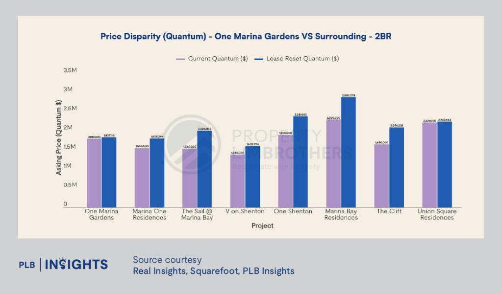 One Marina Gardens: Prime Marina South location, MRT access, sea views, and growth potential. Hype-worthy investment?
