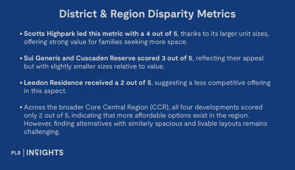 Scotts Highpark led this metric with a 4 out of 5, thanks to its larger unit sizes, offering strong value for families seeking more space.

Sui Generis and Cuscaden Reserve scored 3 out of 5, reflecting their appeal but with slightly smaller sizes relative to value.

Leedon Residence received a 2 out of 5, suggesting a less competitive offering in this aspect.

Across the broader Core Central Region (CCR), all four developments scored only 2 out of 5, indicating that more affordable options exist in the region. However, finding alternatives with similarly spacious and livable layouts remains challenging.