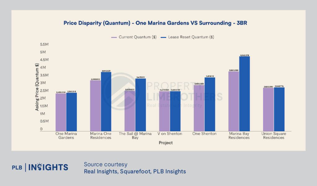 One Marina Gardens: Prime Marina South location, MRT access, sea views, and growth potential. Hype-worthy investment?
