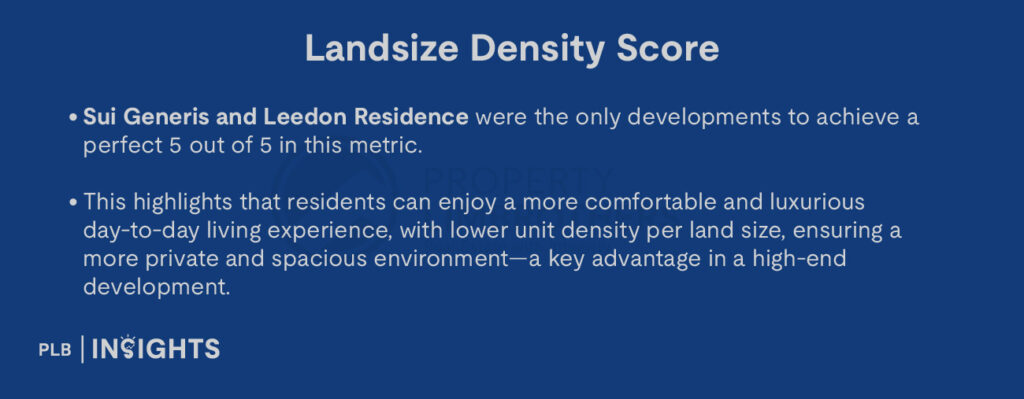 Sui Generis and Leedon Residence were the only developments to achieve a perfect 5 out of 5 in this metric.

This highlights that residents can enjoy a more comfortable and luxurious day-to-day living experience, with lower unit density per land size, ensuring a more private and spacious environment—a key advantage in a high-end development.