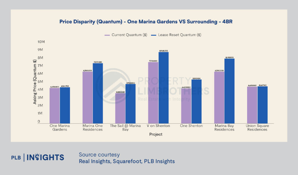 One Marina Gardens: Prime Marina South location, MRT access, sea views, and growth potential. Hype-worthy investment?
