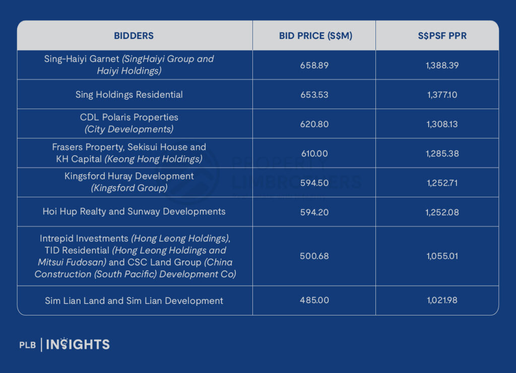 SingHaiyi’s S$1,388 psf ppr GLS bid sets a record for OCR land prices, signaling strong demand and future price hikes in Bayshore.