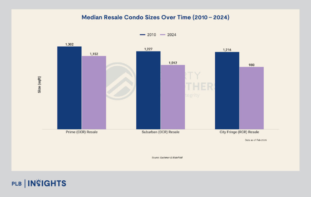 Singapore condos are shrinking—are smaller units still livable? Explore how affordability and space impact homebuyers in today's market.