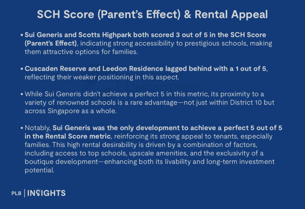 Sui Generis and Scotts Highpark both scored 3 out of 5 in the SCH Score (Parent’s Effect), indicating strong accessibility to prestigious schools, making them attractive options for families.

Cuscaden Reserve and Leedon Residence lagged behind with a 1 out of 5, reflecting their weaker positioning in this aspect.

While Sui Generis didn’t achieve a perfect 5 in this metric, its proximity to a variety of renowned schools is a rare advantage—not just within District 10 but across Singapore as a whole.

Notably, Sui Generis was the only development to achieve a perfect 5 out of 5 in the Rental Score metric, reinforcing its strong appeal to tenants, especially families. This high rental desirability is driven by a combination of factors, including access to top schools, upscale amenities, and the exclusivity of a boutique development—enhancing both its livability and long-term investment potential.