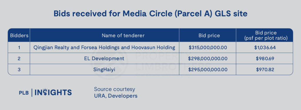 Qingjian Realty & Forsea Holdings secure the Media Circle (Parcel A) GLS site with a $315M bid ($1,037 psf ppr). Learn how this strategic acquisition impacts one-north’s property landscape, future GLS tenders, and market trends.