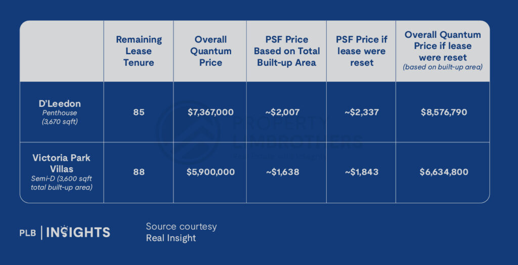 99-year leasehold penthouse vs. landed home—compare price, lifestyle, and investment value in Singapore.