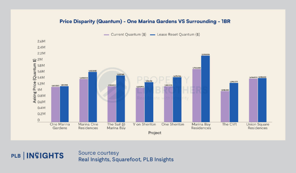 One Marina Gardens: Prime Marina South location, MRT access, sea views, and growth potential. Hype-worthy investment?
