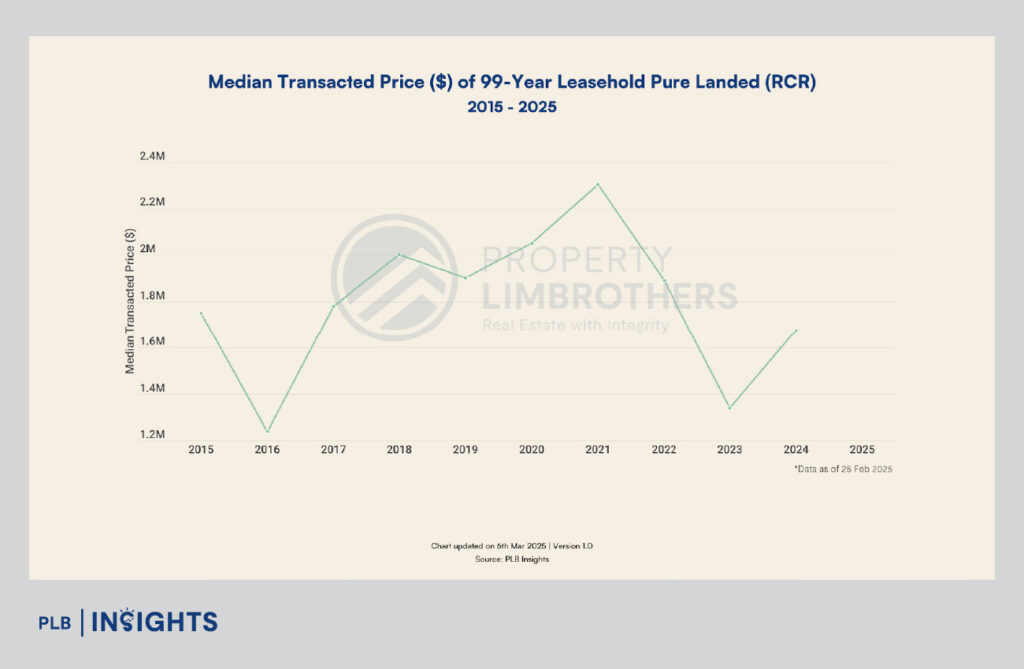 99-year leasehold penthouse vs. landed home—compare price, lifestyle, and investment value in Singapore.