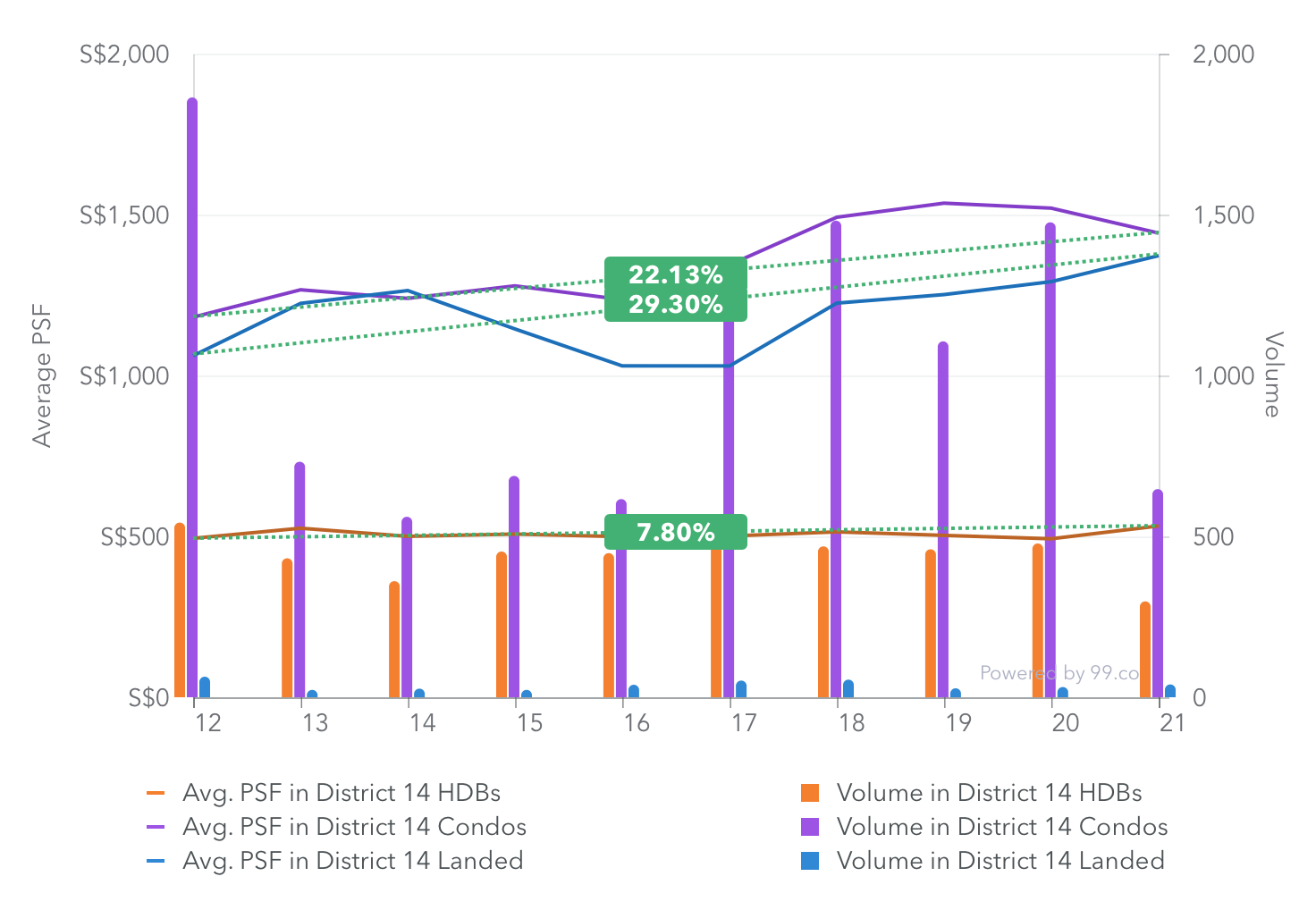 Graph derived from 99.co