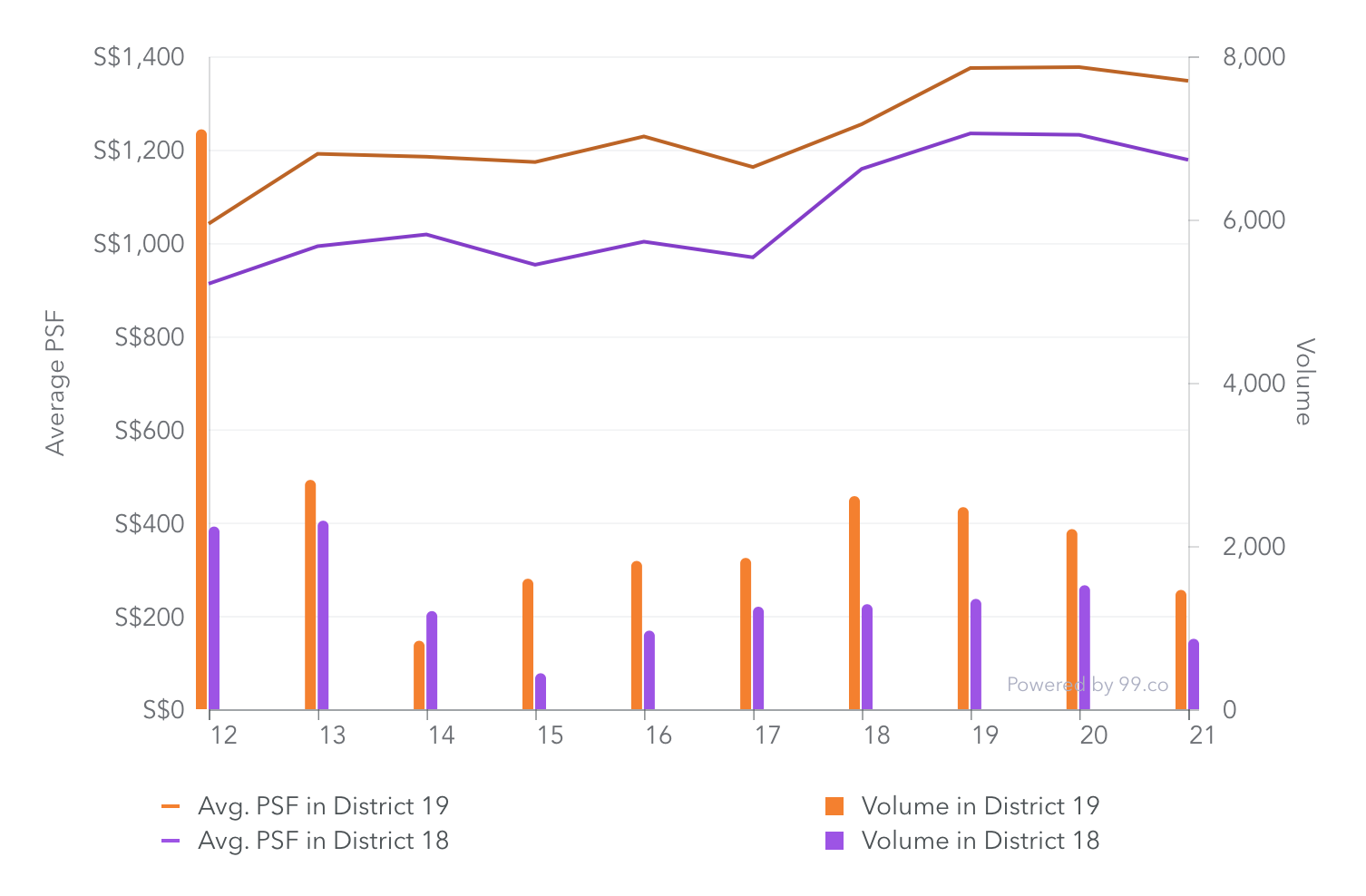 Graph derived from 99.co