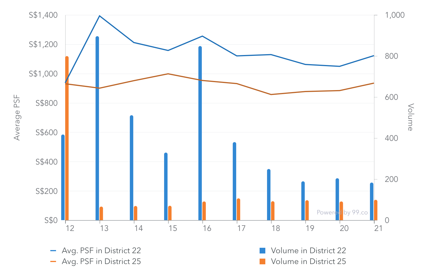 Graph derived from 99.co