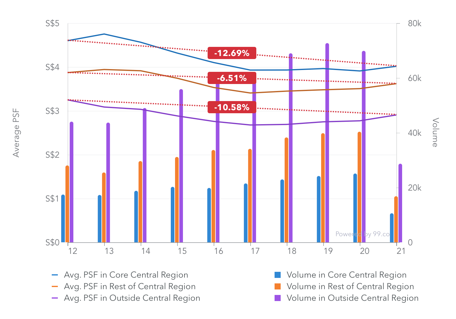 Graph derived from 99.co