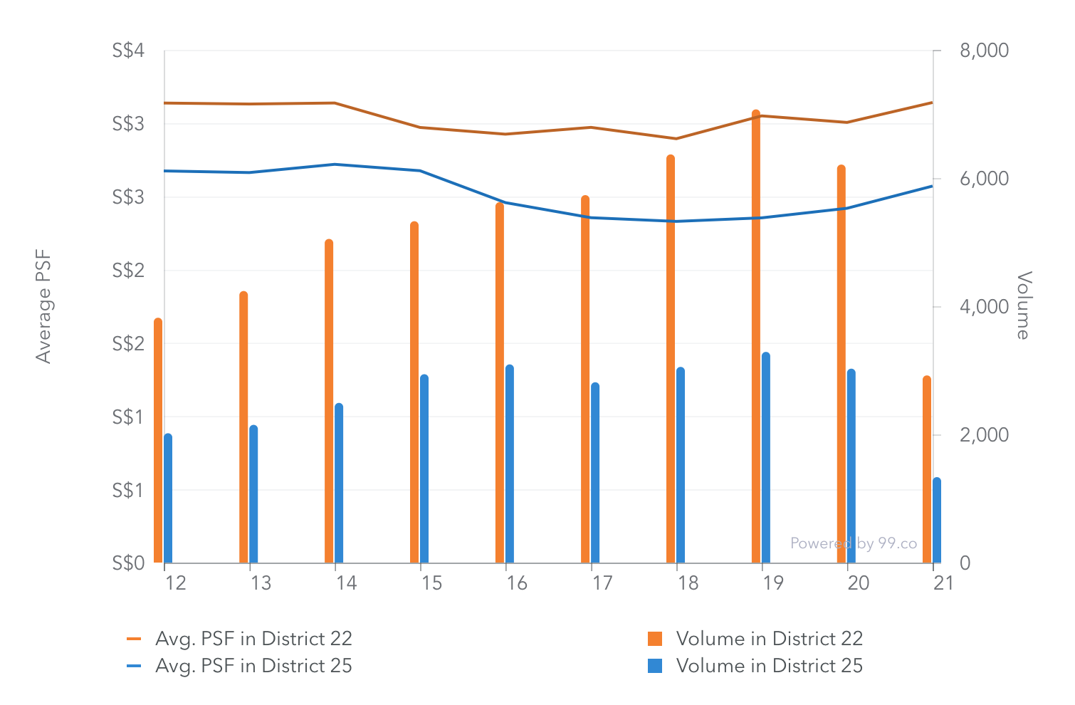 Graph derived from 99.co