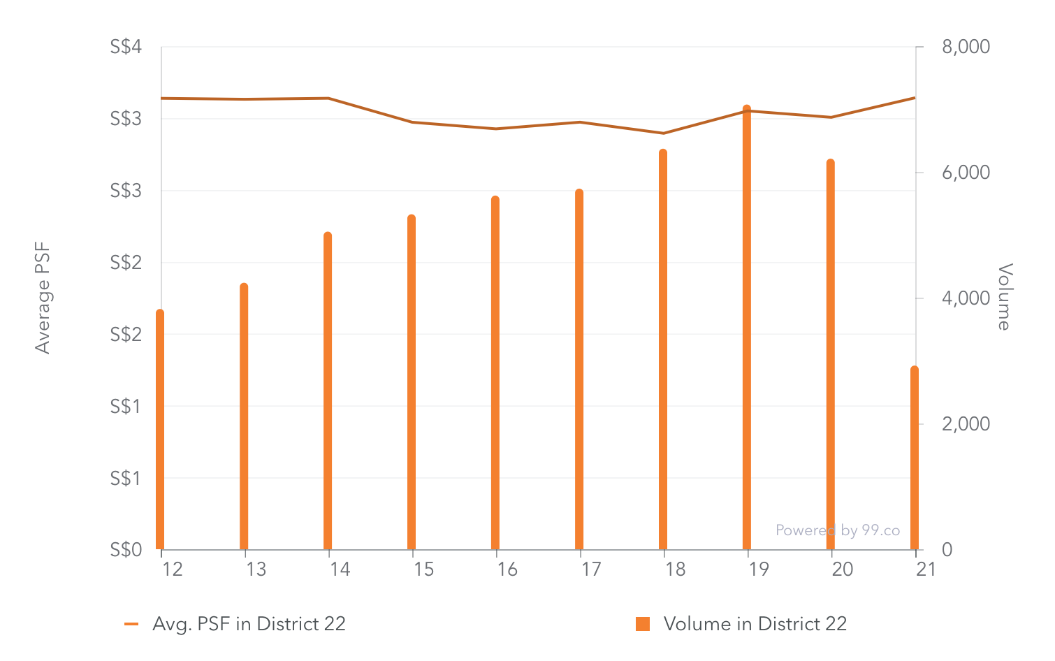 Graph derived from 99.co