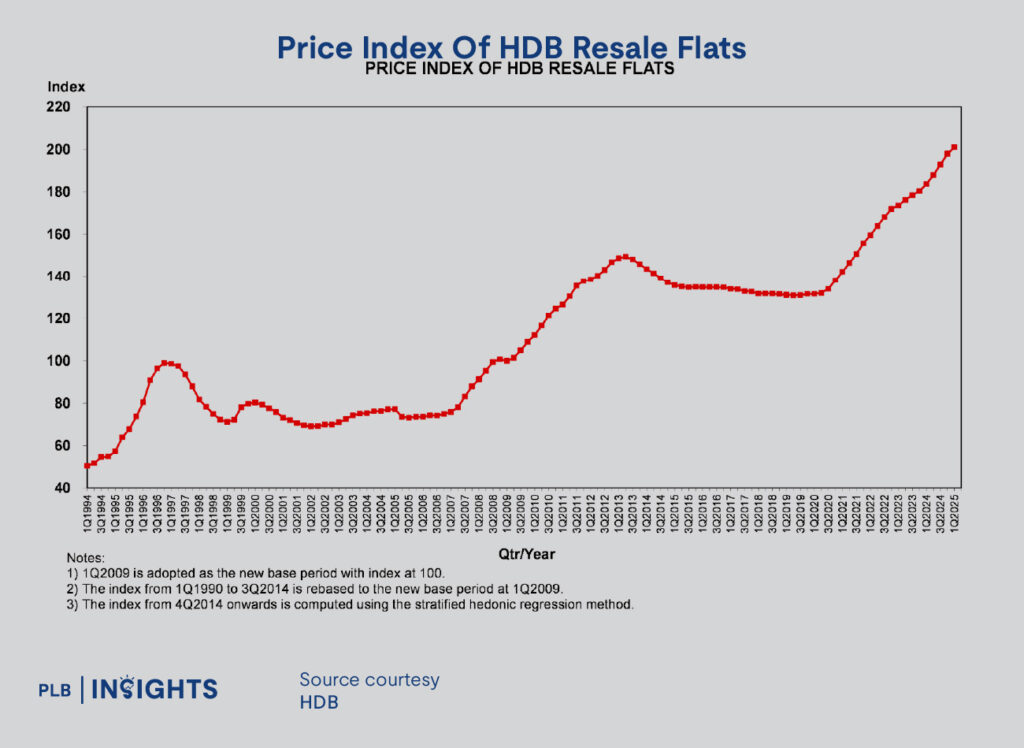 Singapore HDB Resale Market Update 1Q 2025: Prices climb for 23rd straight quarter despite slower transactions, with million-dollar flats hitting a new high.