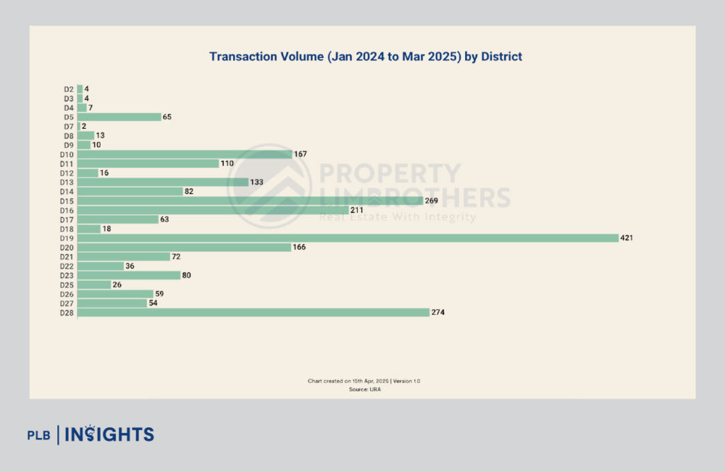 District 16’s pure landed homes offer a rare blend of diversity, steady price growth, and strong transaction activity. Discover why D16 remains a top choice for homeowners and investors in Singapore’s landed market.