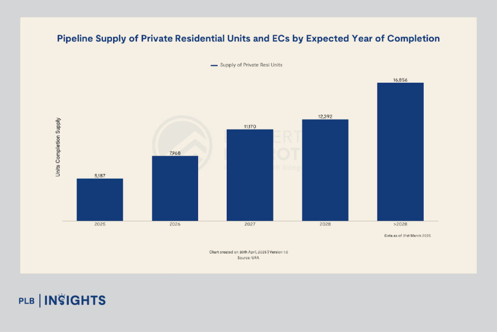 New launches drove growth in Singapore’s 1Q 2025 market. Still, tighter supply and shifting demand raise new questions.